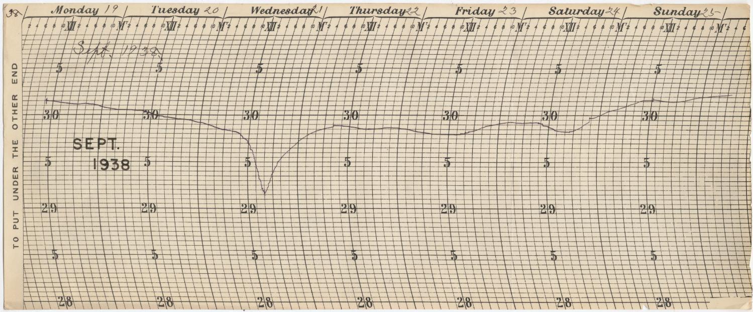 Barometric pressure chart