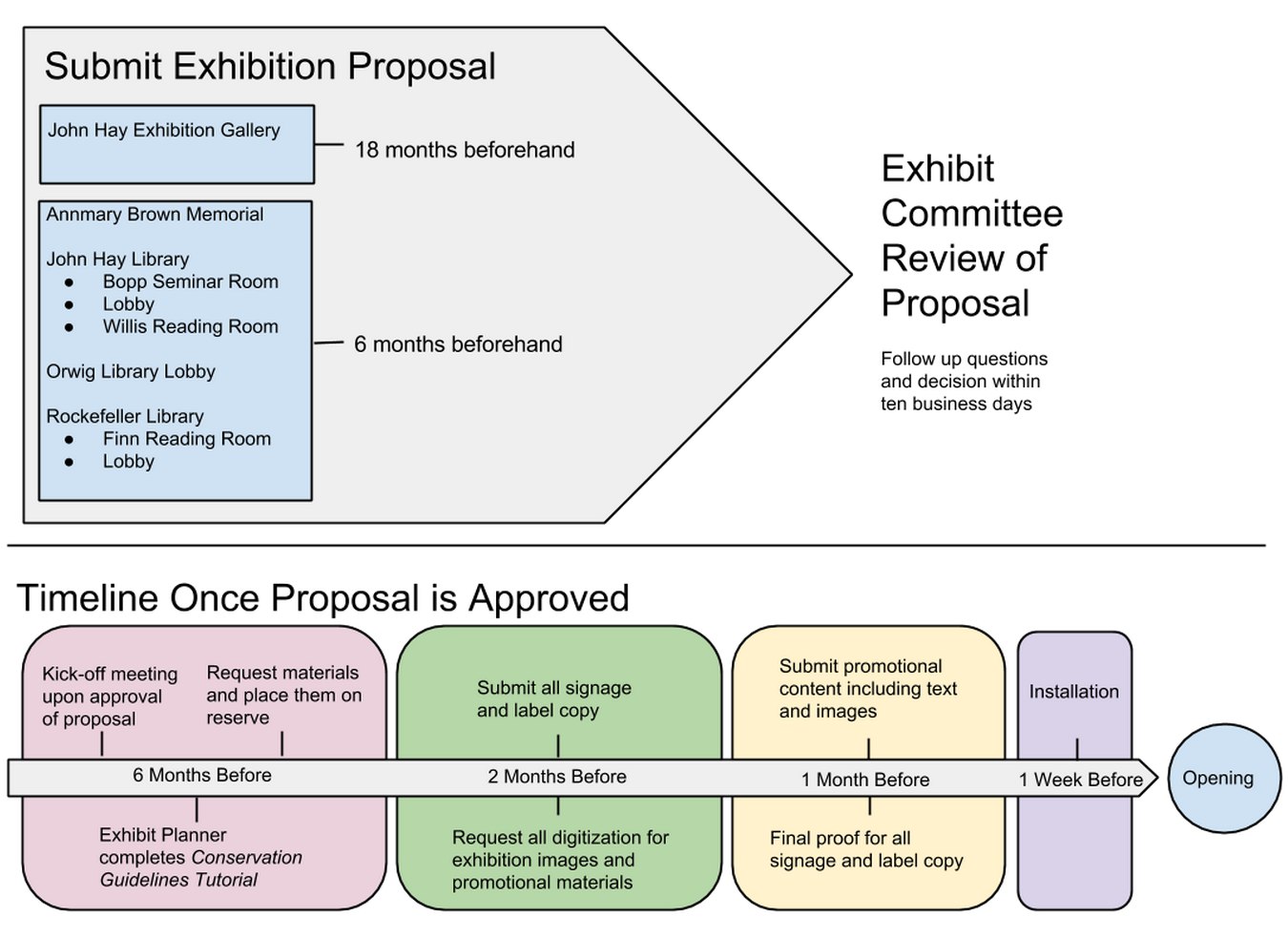 Flowchart outlining exhibit planning process described in detail below